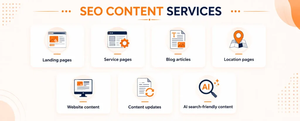 Landing pages Service pages Blog articles Location pages Website content Content updates AI search-friendly content