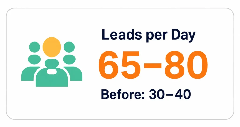 Leads per day 65 to 80. before 30 to 40 leads