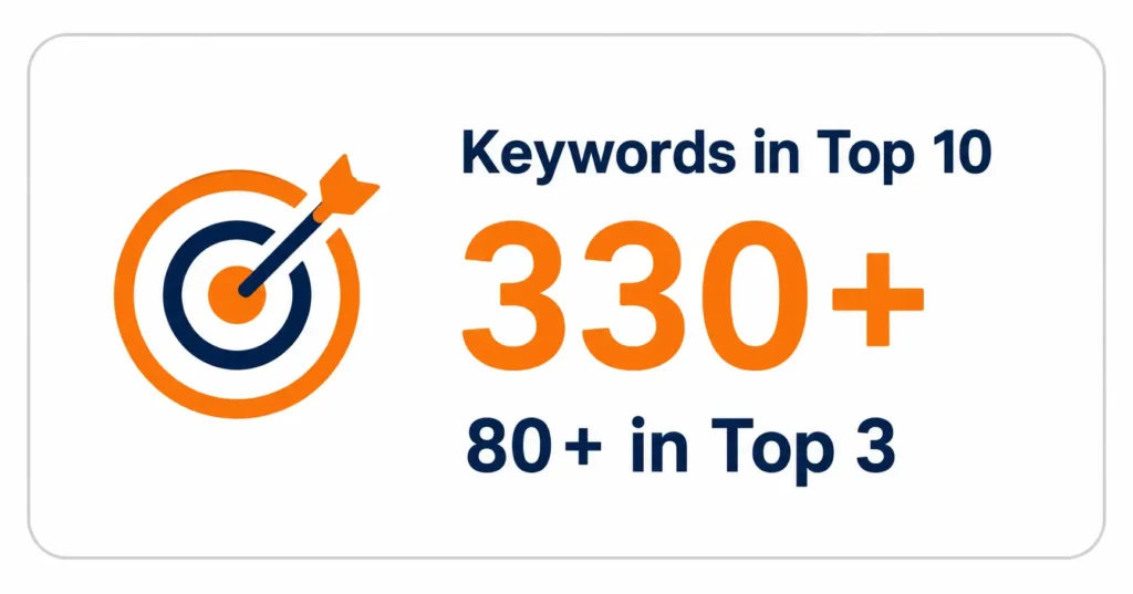 Sharpener Tech Keywords in top - 10. 80+ keywords ranked in top 3